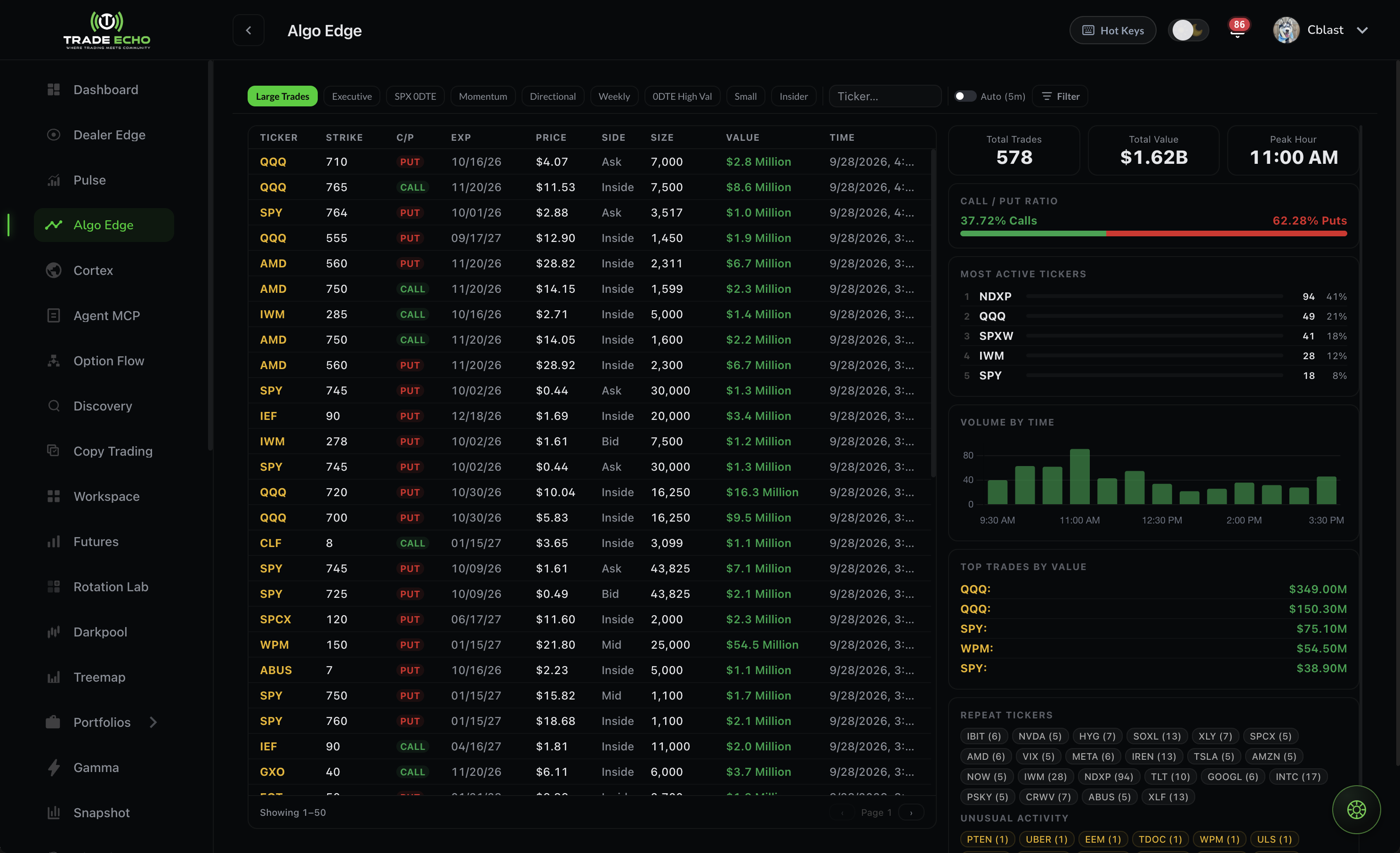 AlgoEdge showing large trades, volume by time, and unusual activity