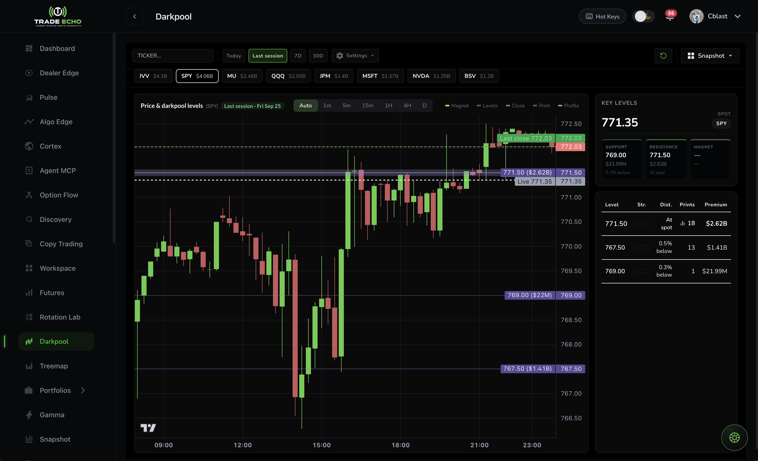 Darkpool Snapshot view with levels rail and premium profile