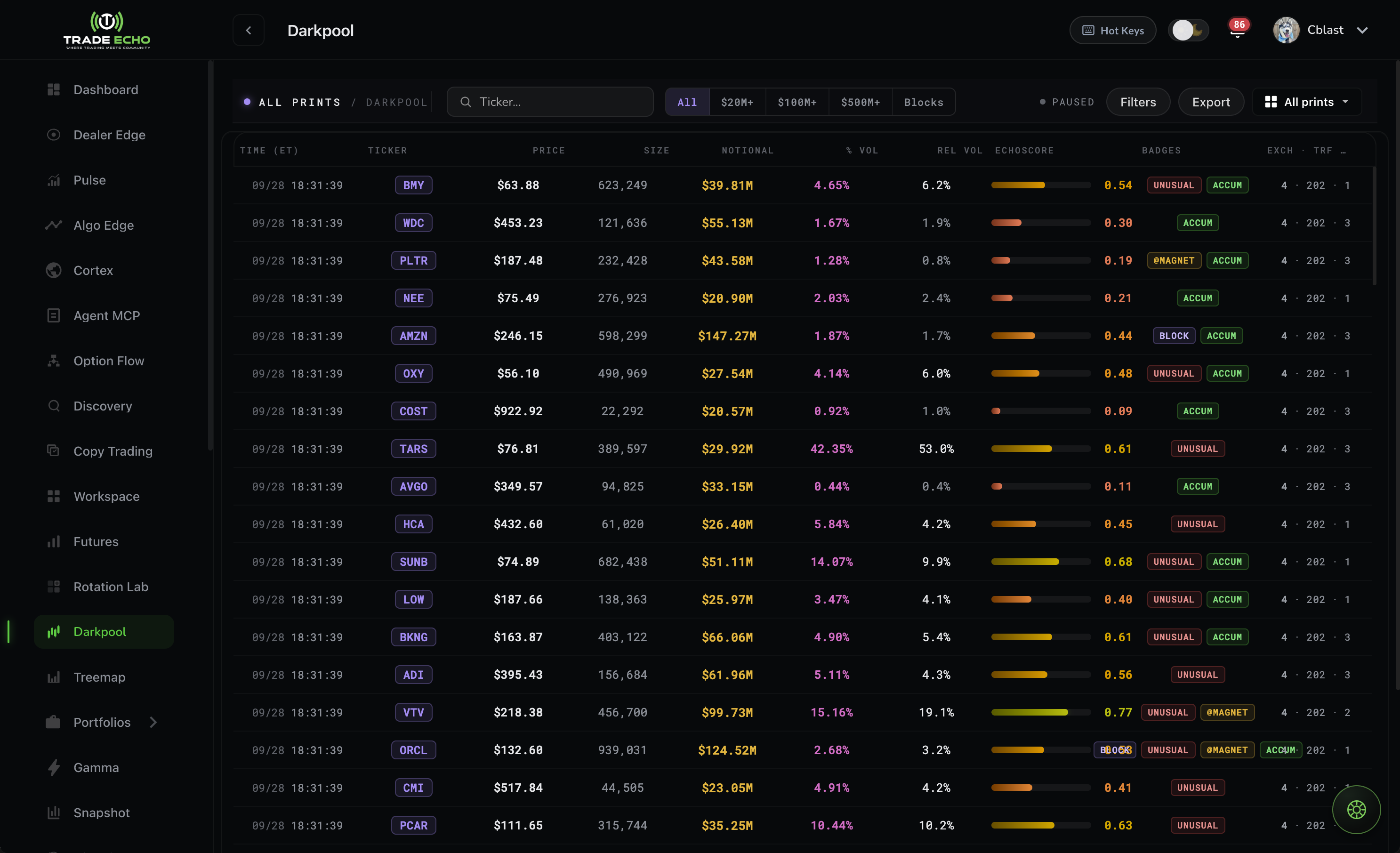Darkpool activity