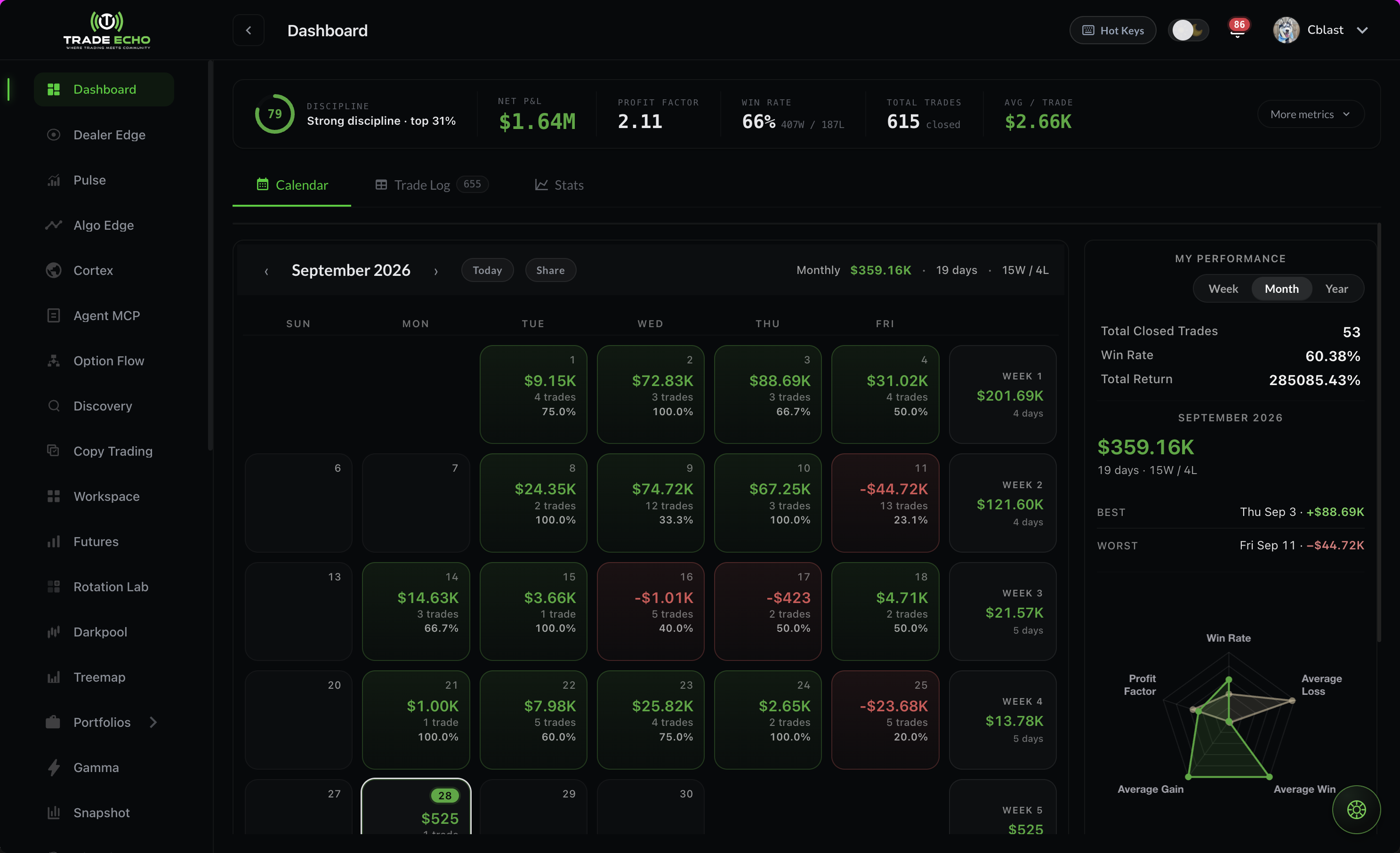 Dashboard calendar view with daily P/L and performance stats