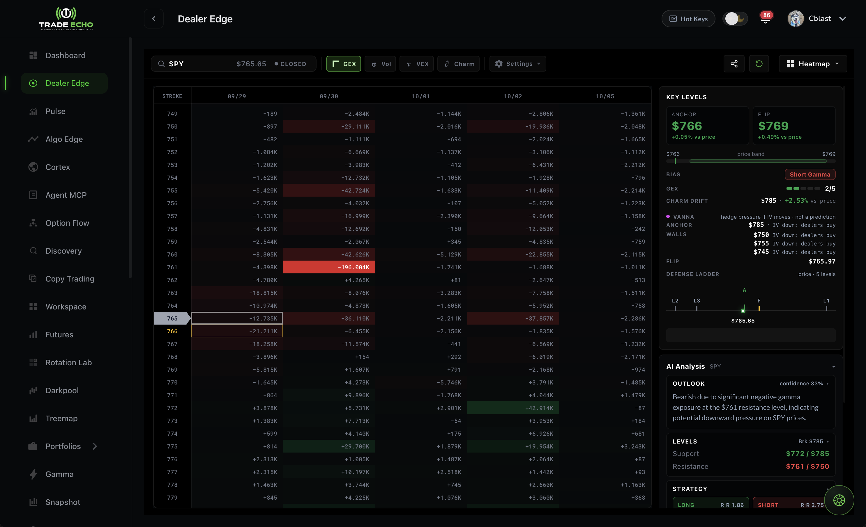 DealerEdge GEX heatmap with key levels and AI analysis