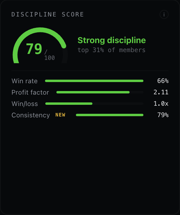 Discipline Score card with gauge and component bars
