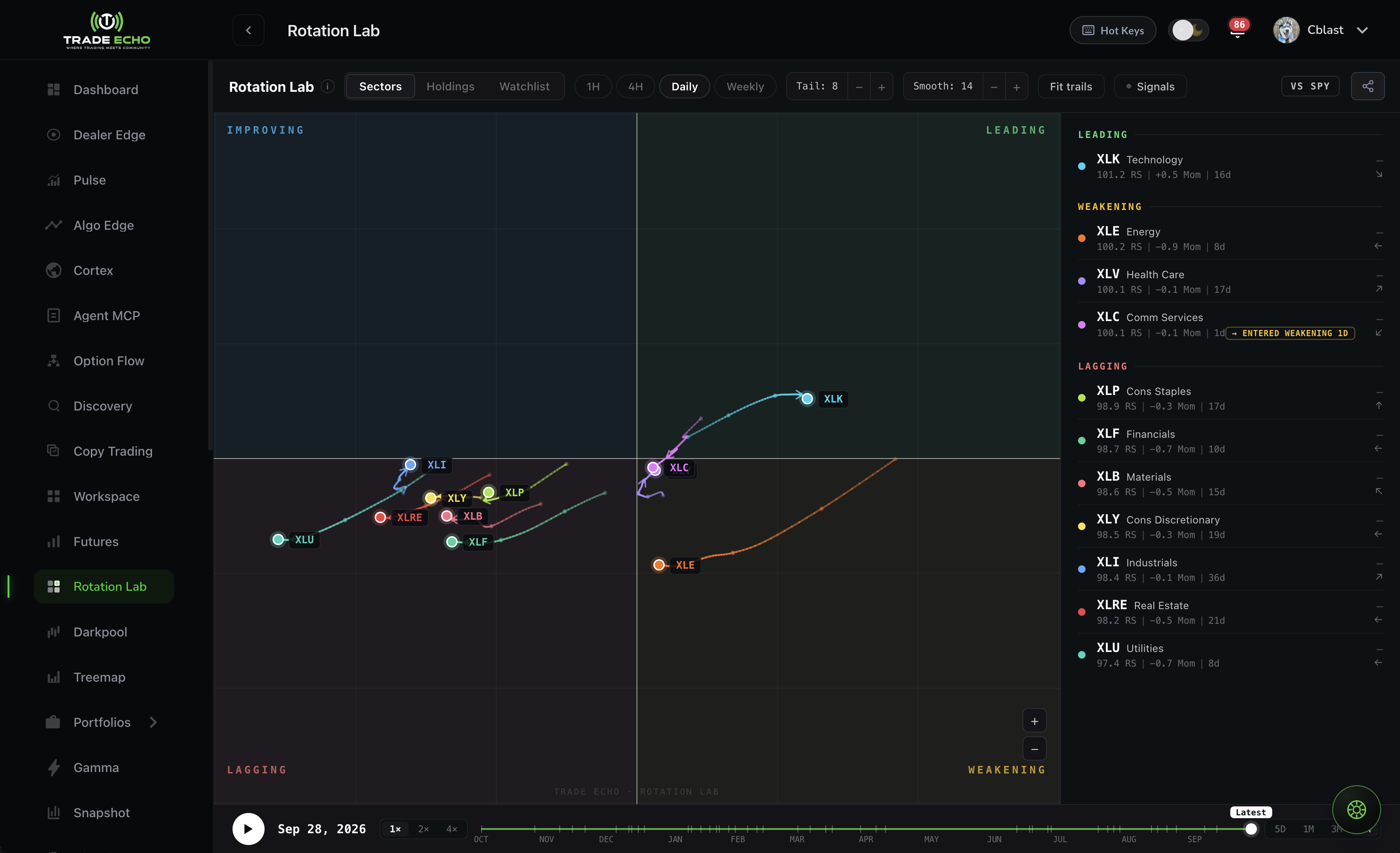 Rotation Lab overview - four quadrants, tails, and the sector rail