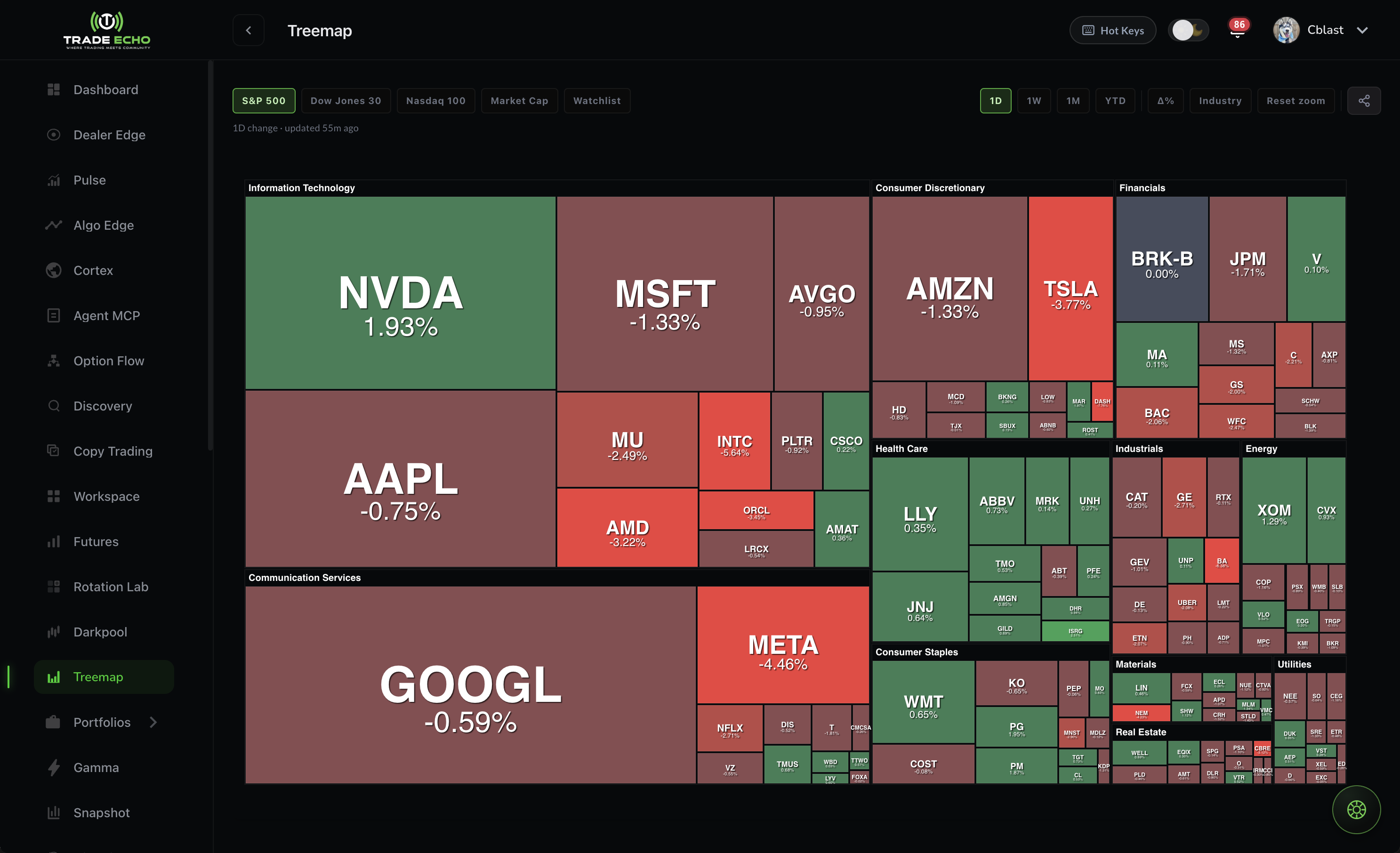 Market treemap